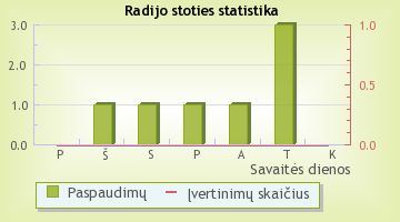 ZIP FM - radijo stoties statistika Radijas.fm sistemoje