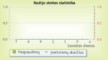 Techno - radijo stoties statistika Radijas.fm sistemoje