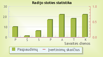 Relax FM - radijo stoties statistika Radijas.fm sistemoje