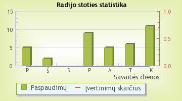 EuropeanHitRadio - radijo stoties statistika Radijas.fm sistemoje