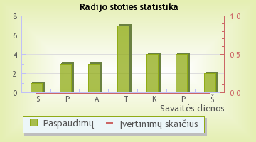 Kelyje (Kaunas) - radijo stoties statistika Radijas.fm sistemoje
