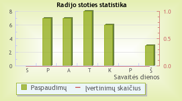 GOLD FM - radijo stoties statistika Radijas.fm sistemoje