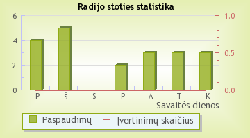Kelyje (Klaipėda) - radijo stoties statistika Radijas.fm sistemoje