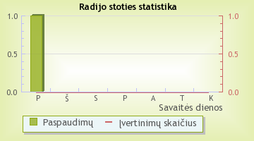 Sveikatos radijas - radijo stoties statistika Radijas.fm sistemoje