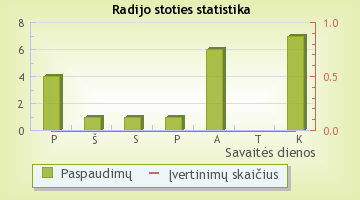 Power Hit Radio - radijo stoties statistika Radijas.fm sistemoje
