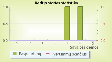 Upso radijas - radijo stoties statistika Radijas.fm sistemoje