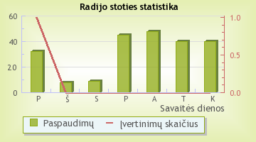 Lietus - radijo stoties statistika Radijas.fm sistemoje