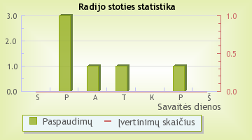 Lietuvos Radijas - radijo stoties statistika Radijas.fm sistemoje