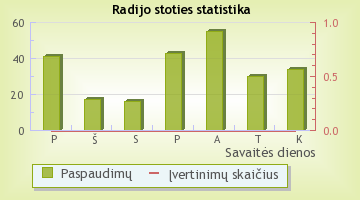 M-1 - radijo stoties statistika Radijas.fm sistemoje