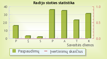 M-1 Plius - radijo stoties statistika Radijas.fm sistemoje