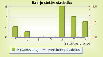 RadioCentras - radijo stoties statistika Radijas.fm sistemoje