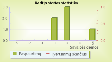 Rock FM - radijo stoties statistika Radijas.fm sistemoje