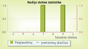 Opus - radijo stoties statistika Radijas.fm sistemoje