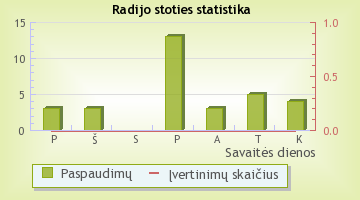 Ruskoje Radio - radijo stoties statistika Radijas.fm sistemoje