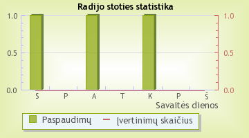 TG FM - radijo stoties statistika Radijas.fm sistemoje