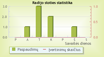 Mano Fm - radijo stoties statistika Radijas.fm sistemoje