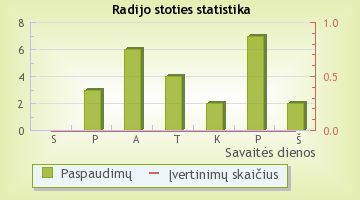 Easy FM - radijo stoties statistika Radijas.fm sistemoje