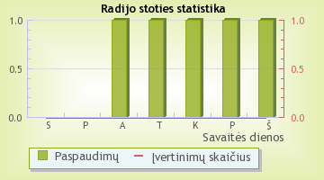 Super FM - radijo stoties statistika Radijas.fm sistemoje