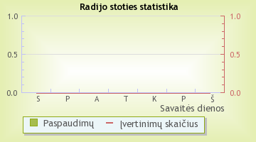 Beatles Tribute - radijo stoties statistika Radijas.fm sistemoje