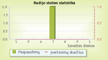 Top Hits - radijo stoties statistika Radijas.fm sistemoje