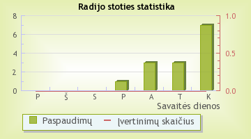 FM99 - radijo stoties statistika Radijas.fm sistemoje