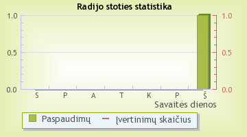 Euro Dance - radijo stoties statistika Radijas.fm sistemoje